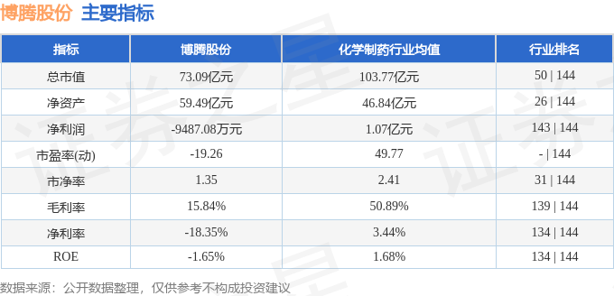 腾博汇游戏官方入口股票行情快报：博腾股份